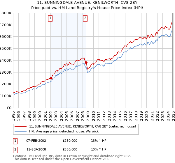 11, SUNNINGDALE AVENUE, KENILWORTH, CV8 2BY: Price paid vs HM Land Registry's House Price Index