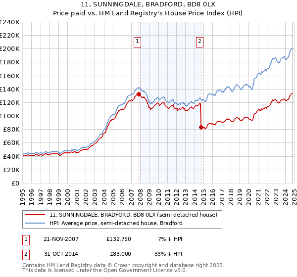 11, SUNNINGDALE, BRADFORD, BD8 0LX: Price paid vs HM Land Registry's House Price Index