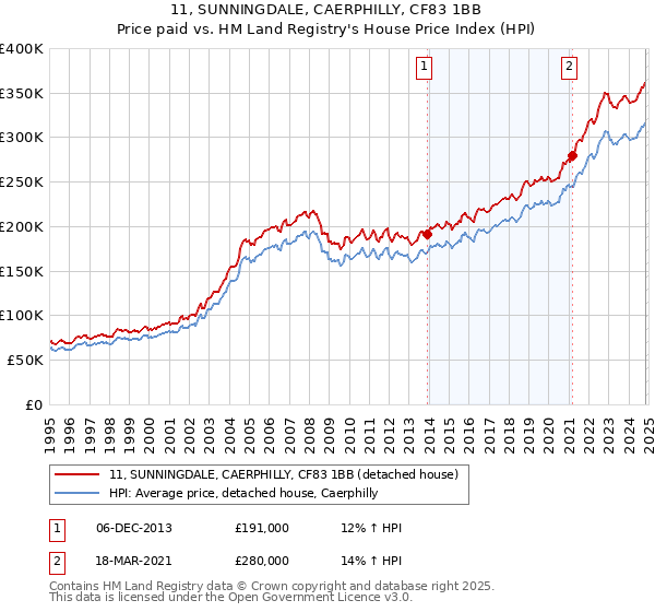 11, SUNNINGDALE, CAERPHILLY, CF83 1BB: Price paid vs HM Land Registry's House Price Index