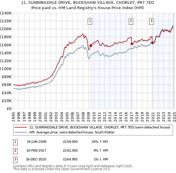 11, SUNNINGDALE DRIVE, BUCKSHAW VILLAGE, CHORLEY, PR7 7ED: Price paid vs HM Land Registry's House Price Index