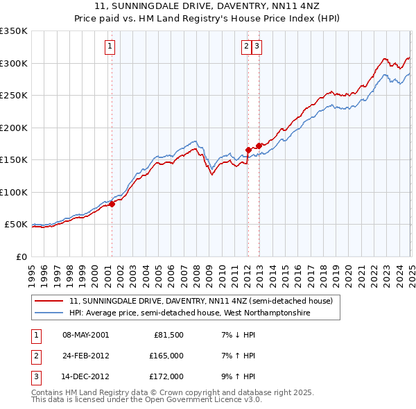 11, SUNNINGDALE DRIVE, DAVENTRY, NN11 4NZ: Price paid vs HM Land Registry's House Price Index