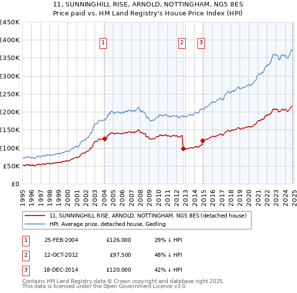 11, SUNNINGHILL RISE, ARNOLD, NOTTINGHAM, NG5 8ES: Price paid vs HM Land Registry's House Price Index