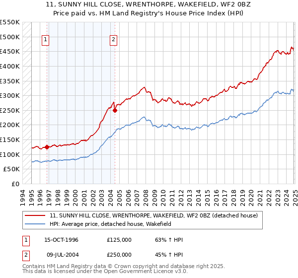 11, SUNNY HILL CLOSE, WRENTHORPE, WAKEFIELD, WF2 0BZ: Price paid vs HM Land Registry's House Price Index