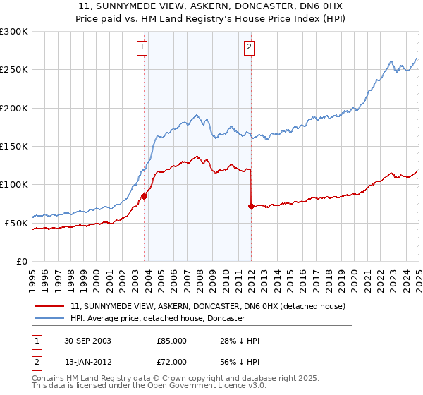 11, SUNNYMEDE VIEW, ASKERN, DONCASTER, DN6 0HX: Price paid vs HM Land Registry's House Price Index