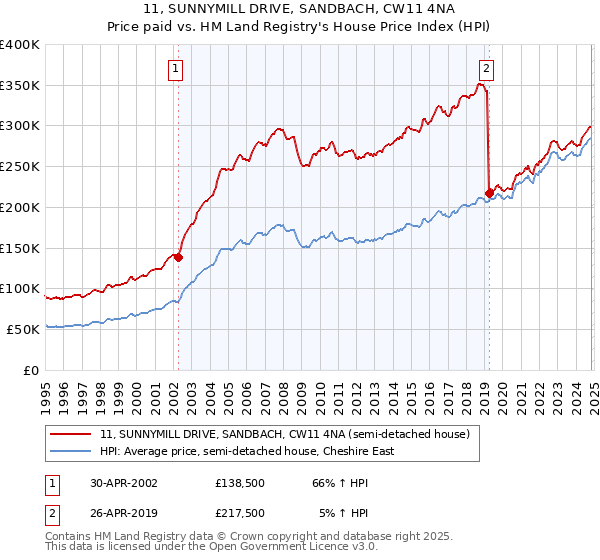 11, SUNNYMILL DRIVE, SANDBACH, CW11 4NA: Price paid vs HM Land Registry's House Price Index