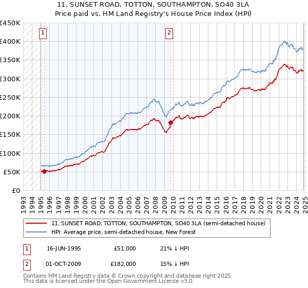 11, SUNSET ROAD, TOTTON, SOUTHAMPTON, SO40 3LA: Price paid vs HM Land Registry's House Price Index