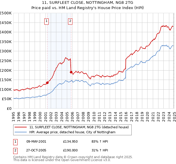 11, SURFLEET CLOSE, NOTTINGHAM, NG8 2TG: Price paid vs HM Land Registry's House Price Index