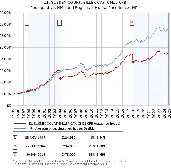 11, SUSSEX COURT, BILLERICAY, CM12 0FB: Price paid vs HM Land Registry's House Price Index