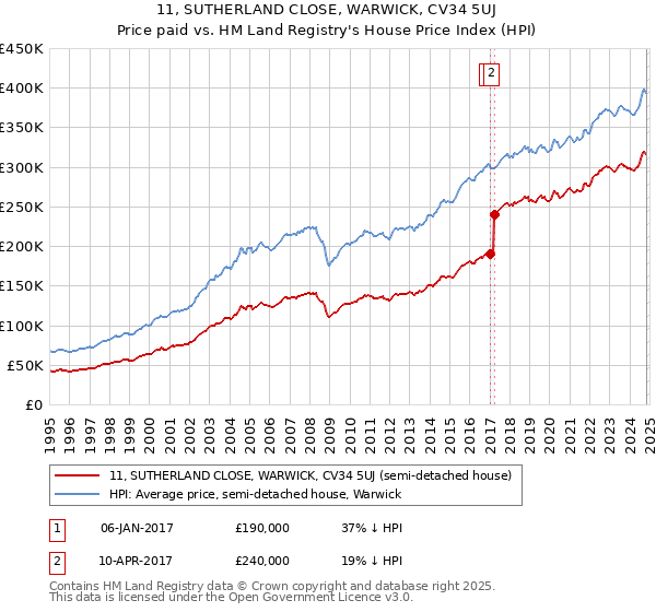 11, SUTHERLAND CLOSE, WARWICK, CV34 5UJ: Price paid vs HM Land Registry's House Price Index