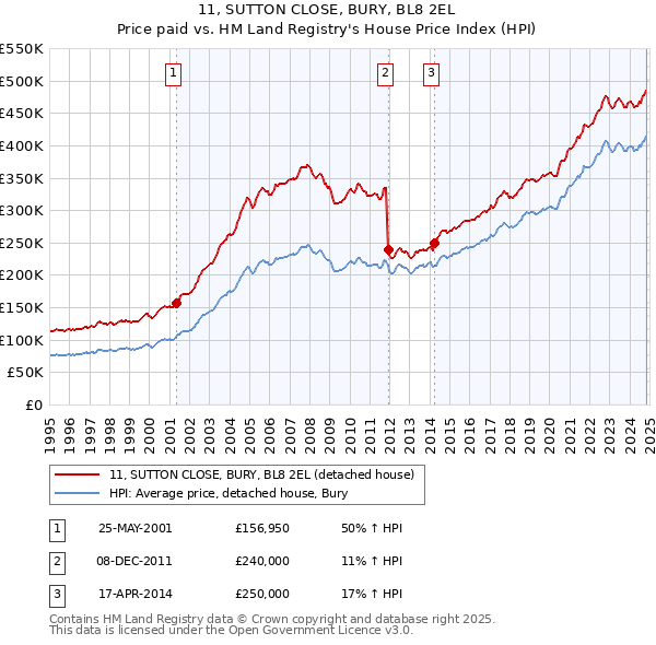 11, SUTTON CLOSE, BURY, BL8 2EL: Price paid vs HM Land Registry's House Price Index