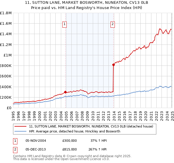 11, SUTTON LANE, MARKET BOSWORTH, NUNEATON, CV13 0LB: Price paid vs HM Land Registry's House Price Index