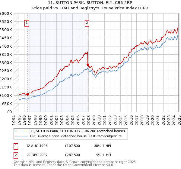 11, SUTTON PARK, SUTTON, ELY, CB6 2RP: Price paid vs HM Land Registry's House Price Index