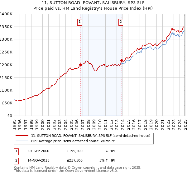 11, SUTTON ROAD, FOVANT, SALISBURY, SP3 5LF: Price paid vs HM Land Registry's House Price Index