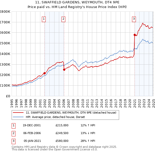 11, SWAFFIELD GARDENS, WEYMOUTH, DT4 9PE: Price paid vs HM Land Registry's House Price Index