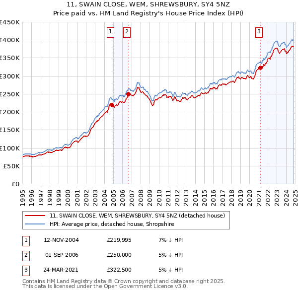 11, SWAIN CLOSE, WEM, SHREWSBURY, SY4 5NZ: Price paid vs HM Land Registry's House Price Index