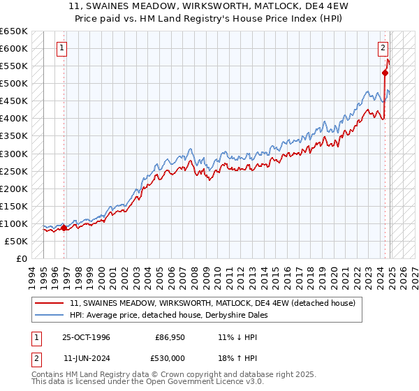 11, SWAINES MEADOW, WIRKSWORTH, MATLOCK, DE4 4EW: Price paid vs HM Land Registry's House Price Index