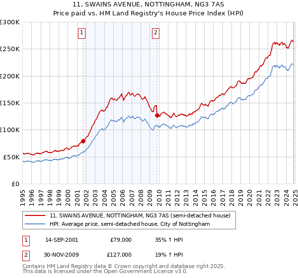 11, SWAINS AVENUE, NOTTINGHAM, NG3 7AS: Price paid vs HM Land Registry's House Price Index