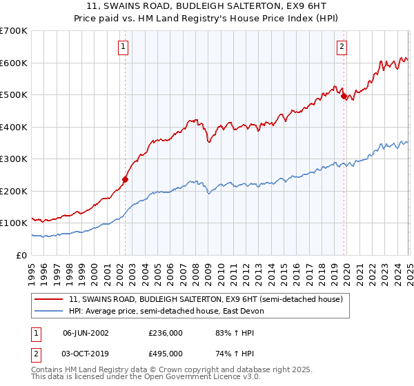 11, SWAINS ROAD, BUDLEIGH SALTERTON, EX9 6HT: Price paid vs HM Land Registry's House Price Index