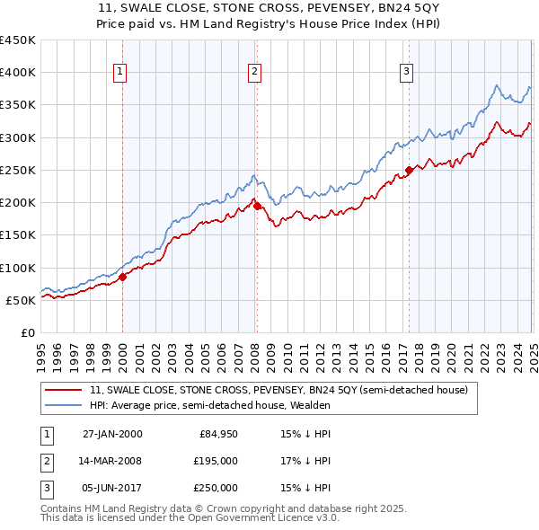 11, SWALE CLOSE, STONE CROSS, PEVENSEY, BN24 5QY: Price paid vs HM Land Registry's House Price Index