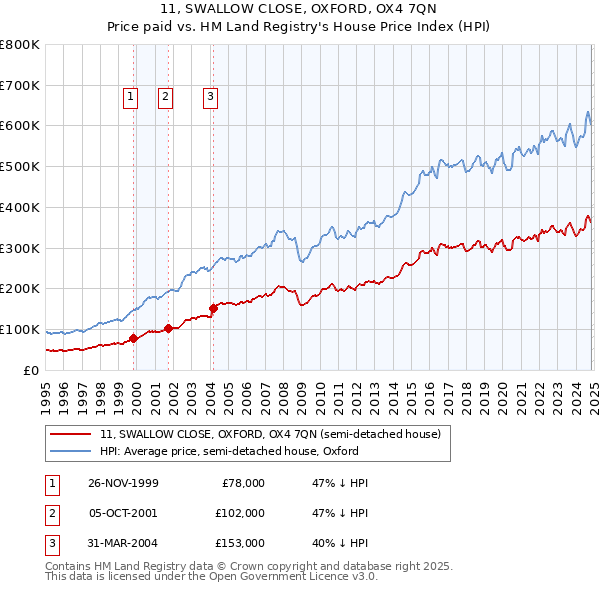 11, SWALLOW CLOSE, OXFORD, OX4 7QN: Price paid vs HM Land Registry's House Price Index