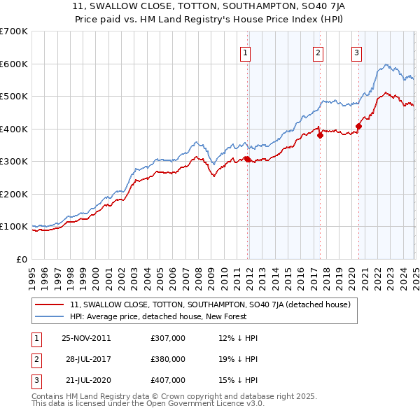 11, SWALLOW CLOSE, TOTTON, SOUTHAMPTON, SO40 7JA: Price paid vs HM Land Registry's House Price Index