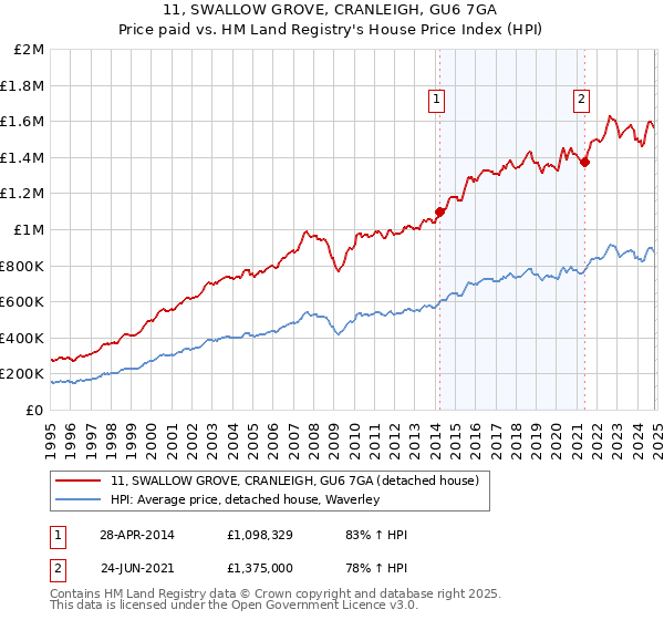 11, SWALLOW GROVE, CRANLEIGH, GU6 7GA: Price paid vs HM Land Registry's House Price Index