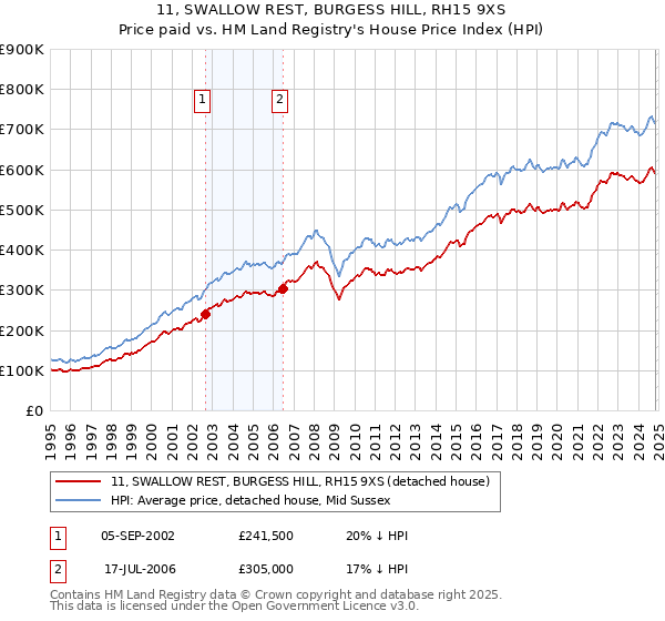 11, SWALLOW REST, BURGESS HILL, RH15 9XS: Price paid vs HM Land Registry's House Price Index