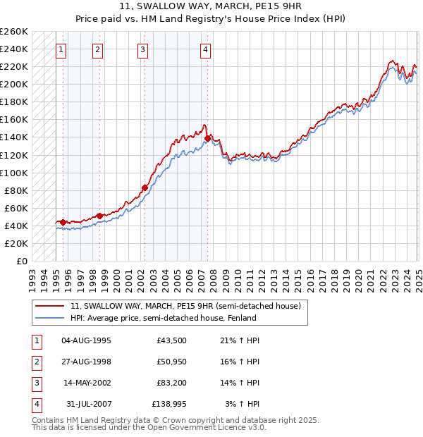 11, SWALLOW WAY, MARCH, PE15 9HR: Price paid vs HM Land Registry's House Price Index