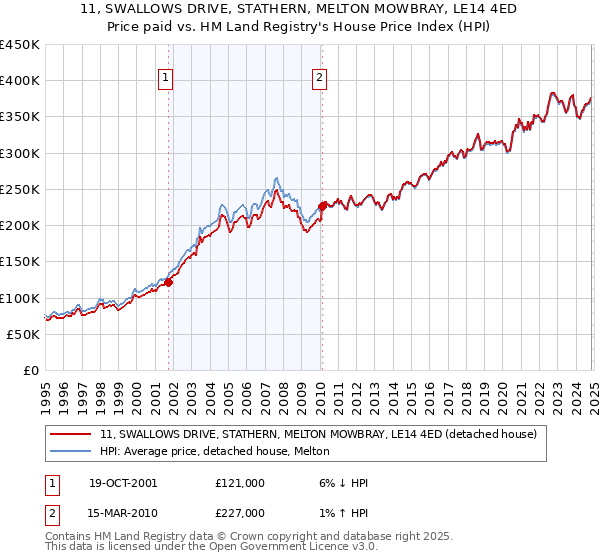 11, SWALLOWS DRIVE, STATHERN, MELTON MOWBRAY, LE14 4ED: Price paid vs HM Land Registry's House Price Index