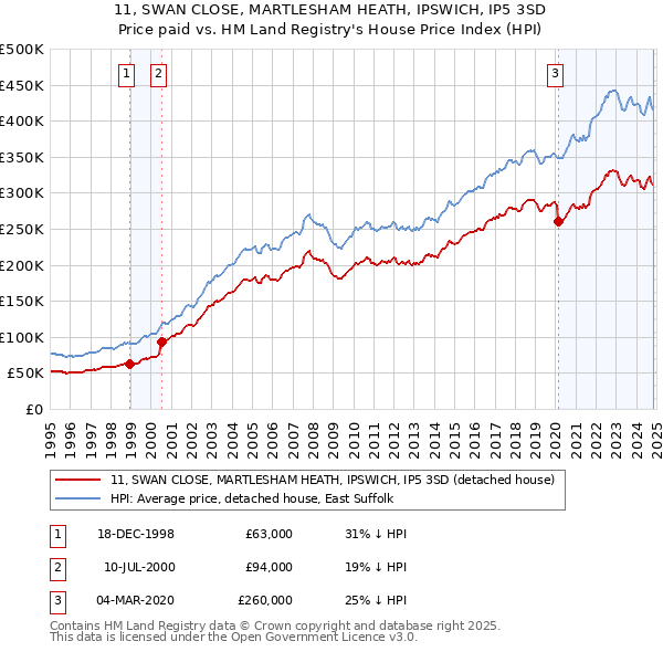 11, SWAN CLOSE, MARTLESHAM HEATH, IPSWICH, IP5 3SD: Price paid vs HM Land Registry's House Price Index