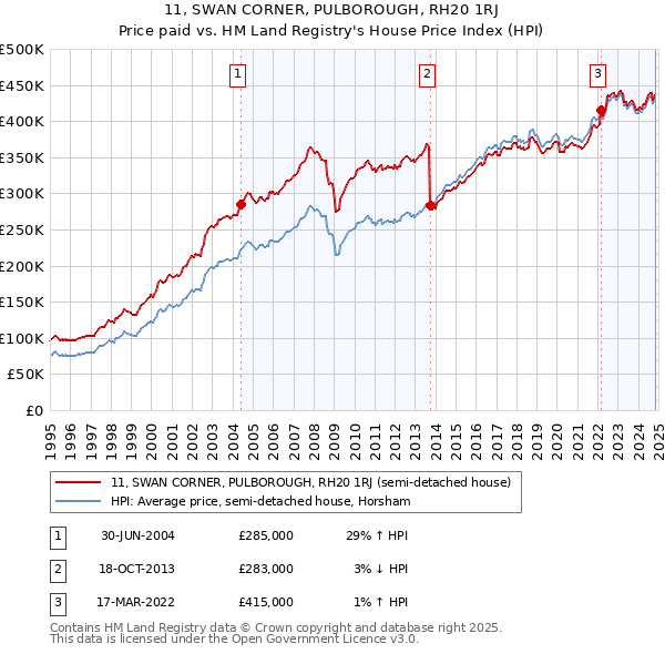 11, SWAN CORNER, PULBOROUGH, RH20 1RJ: Price paid vs HM Land Registry's House Price Index