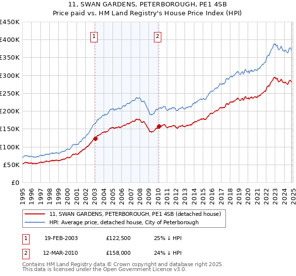 11, SWAN GARDENS, PETERBOROUGH, PE1 4SB: Price paid vs HM Land Registry's House Price Index