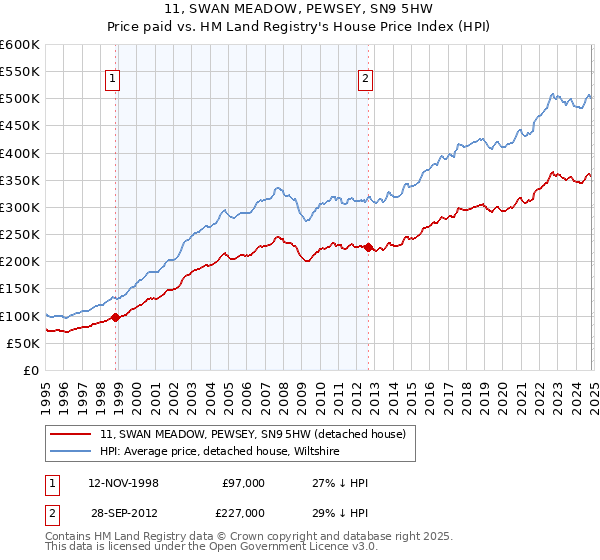 11, SWAN MEADOW, PEWSEY, SN9 5HW: Price paid vs HM Land Registry's House Price Index