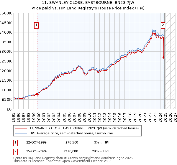 11, SWANLEY CLOSE, EASTBOURNE, BN23 7JW: Price paid vs HM Land Registry's House Price Index