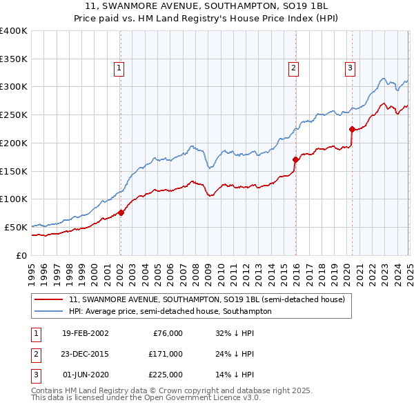 11, SWANMORE AVENUE, SOUTHAMPTON, SO19 1BL: Price paid vs HM Land Registry's House Price Index