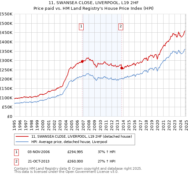 11, SWANSEA CLOSE, LIVERPOOL, L19 2HF: Price paid vs HM Land Registry's House Price Index