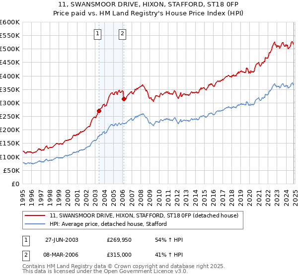 11, SWANSMOOR DRIVE, HIXON, STAFFORD, ST18 0FP: Price paid vs HM Land Registry's House Price Index