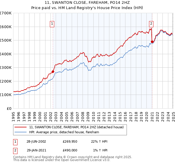 11, SWANTON CLOSE, FAREHAM, PO14 2HZ: Price paid vs HM Land Registry's House Price Index