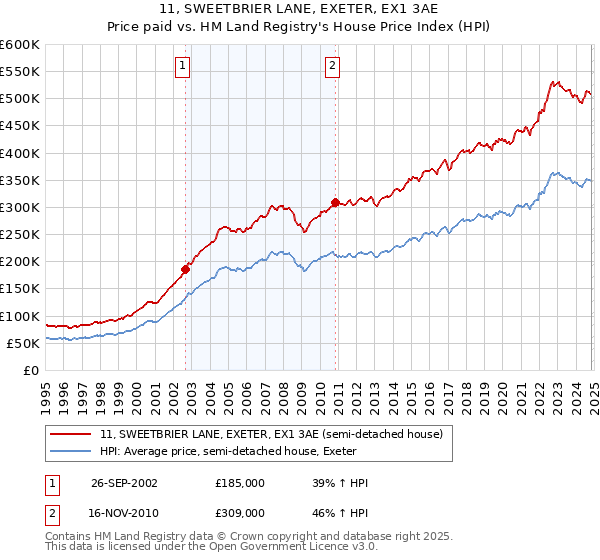 11, SWEETBRIER LANE, EXETER, EX1 3AE: Price paid vs HM Land Registry's House Price Index