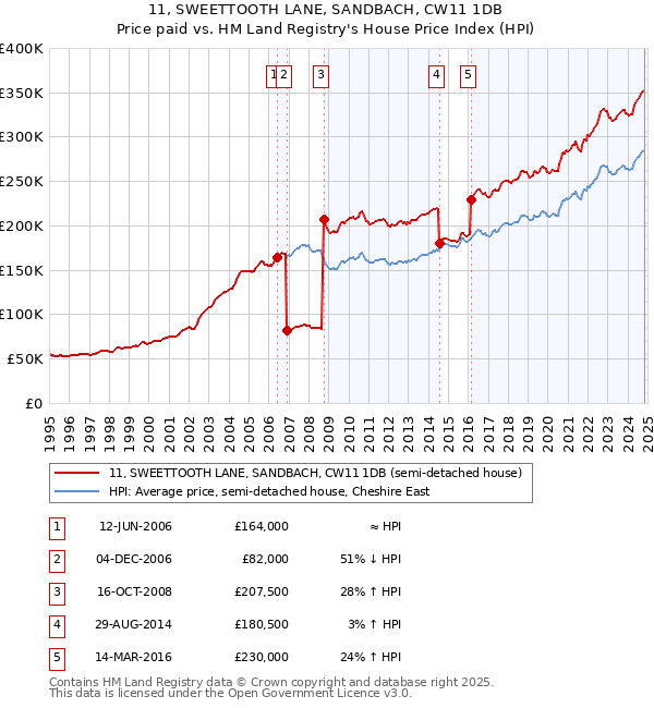 11, SWEETTOOTH LANE, SANDBACH, CW11 1DB: Price paid vs HM Land Registry's House Price Index