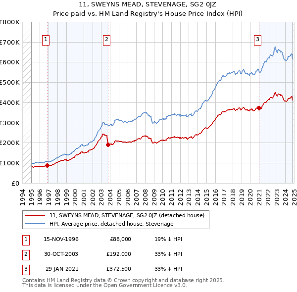 11, SWEYNS MEAD, STEVENAGE, SG2 0JZ: Price paid vs HM Land Registry's House Price Index