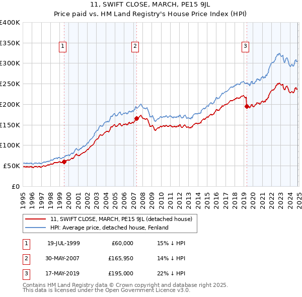 11, SWIFT CLOSE, MARCH, PE15 9JL: Price paid vs HM Land Registry's House Price Index