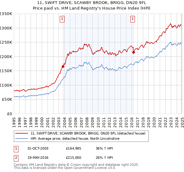 11, SWIFT DRIVE, SCAWBY BROOK, BRIGG, DN20 9FL: Price paid vs HM Land Registry's House Price Index