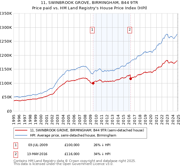 11, SWINBROOK GROVE, BIRMINGHAM, B44 9TR: Price paid vs HM Land Registry's House Price Index