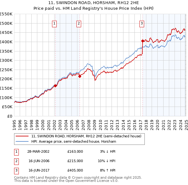 11, SWINDON ROAD, HORSHAM, RH12 2HE: Price paid vs HM Land Registry's House Price Index