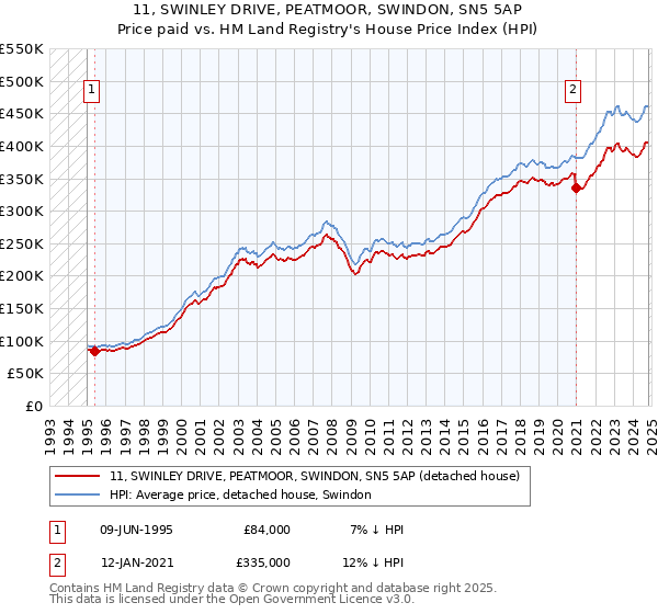 11, SWINLEY DRIVE, PEATMOOR, SWINDON, SN5 5AP: Price paid vs HM Land Registry's House Price Index