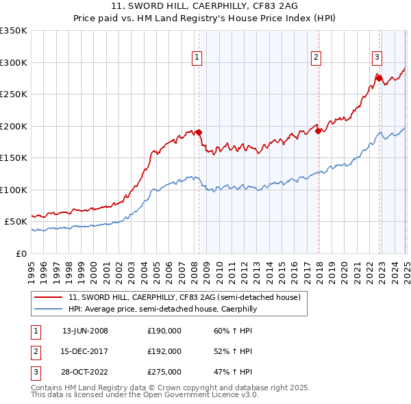 11, SWORD HILL, CAERPHILLY, CF83 2AG: Price paid vs HM Land Registry's House Price Index