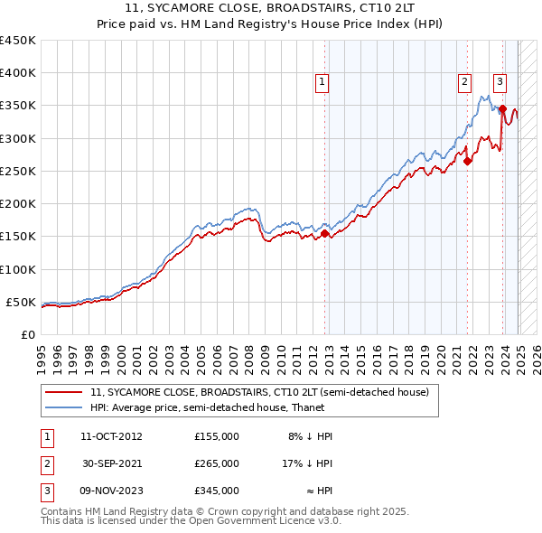 11, SYCAMORE CLOSE, BROADSTAIRS, CT10 2LT: Price paid vs HM Land Registry's House Price Index