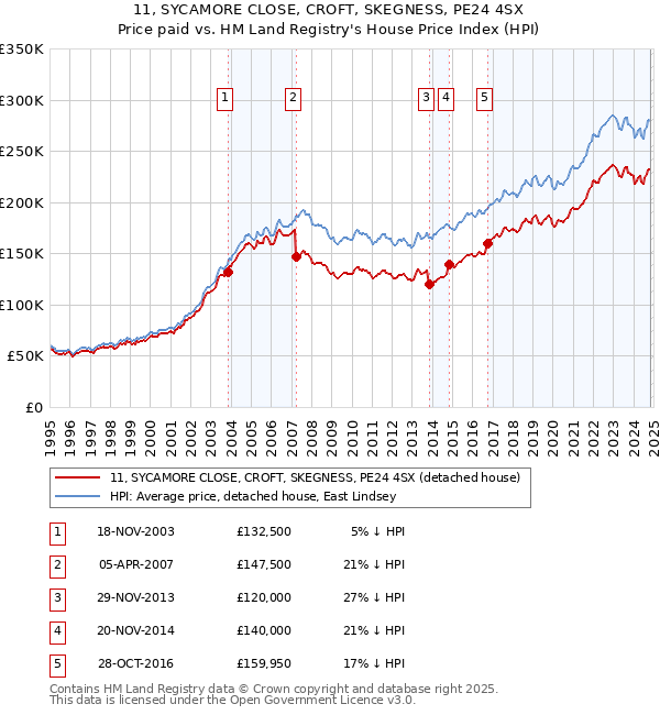 11, SYCAMORE CLOSE, CROFT, SKEGNESS, PE24 4SX: Price paid vs HM Land Registry's House Price Index