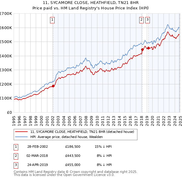 11, SYCAMORE CLOSE, HEATHFIELD, TN21 8HR: Price paid vs HM Land Registry's House Price Index